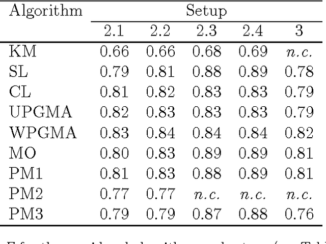Figure 4 for Characterization and exploitation of community structure in cover song networks