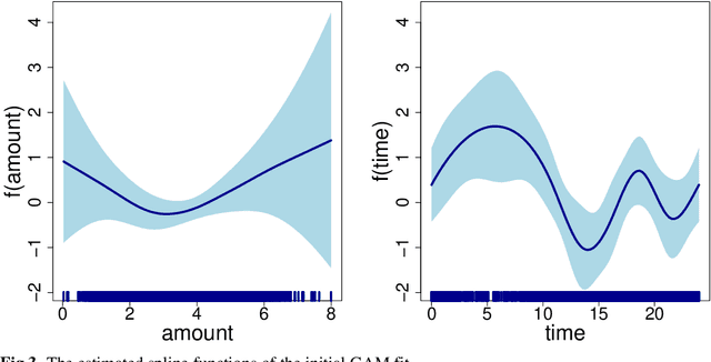 Figure 4 for Weight-of-evidence 2.0 with shrinkage and spline-binning
