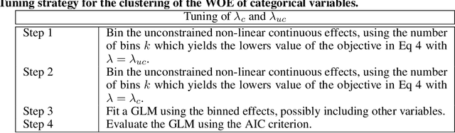 Figure 1 for Weight-of-evidence 2.0 with shrinkage and spline-binning