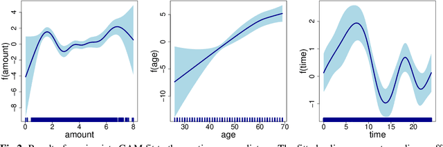 Figure 3 for Weight-of-evidence 2.0 with shrinkage and spline-binning