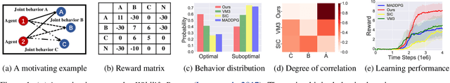 Figure 1 for PMIC: Improving Multi-Agent Reinforcement Learning with Progressive Mutual Information Collaboration