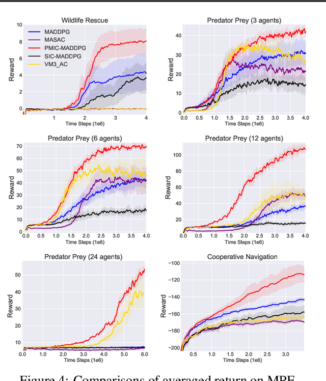 Figure 4 for PMIC: Improving Multi-Agent Reinforcement Learning with Progressive Mutual Information Collaboration