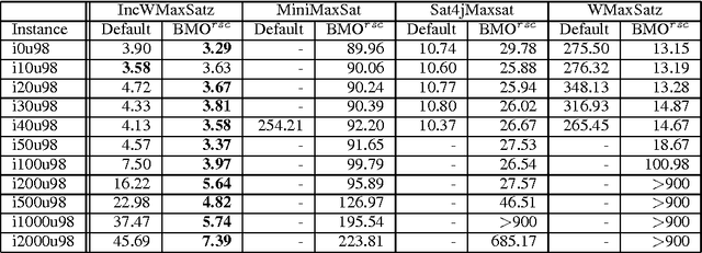 Figure 1 for On Solving Boolean Multilevel Optimization Problems