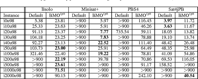 Figure 3 for On Solving Boolean Multilevel Optimization Problems
