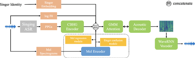 Figure 1 for PPG-based singing voice conversion with adversarial representation learning