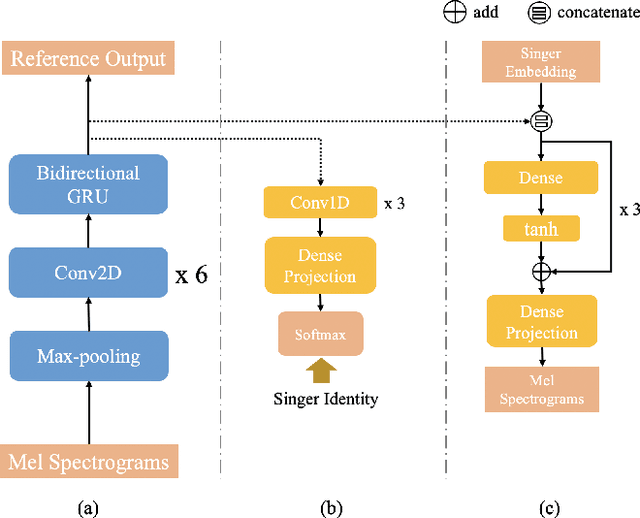 Figure 3 for PPG-based singing voice conversion with adversarial representation learning