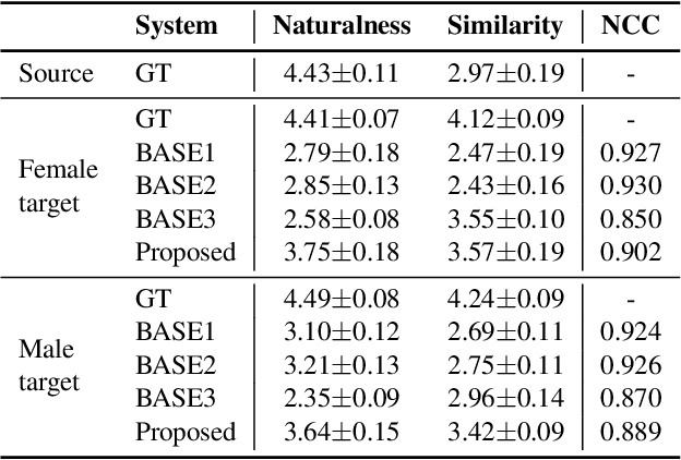 Figure 2 for PPG-based singing voice conversion with adversarial representation learning
