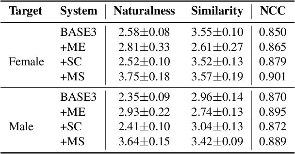 Figure 4 for PPG-based singing voice conversion with adversarial representation learning