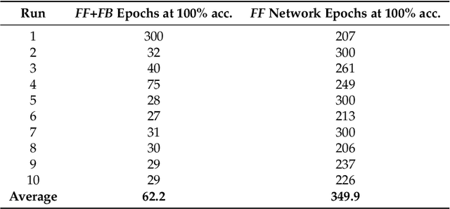 Figure 4 for Learning in Feedforward Neural Networks Accelerated by Transfer Entropy