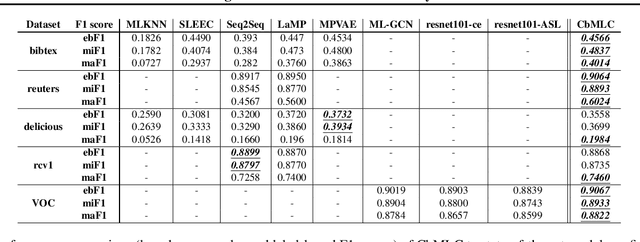 Figure 2 for Evaluating Multi-label Classifiers with Noisy Labels