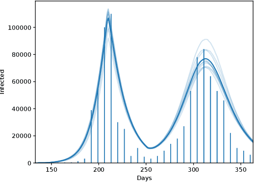Figure 3 for Deep reinforcement learning for large-scale epidemic control