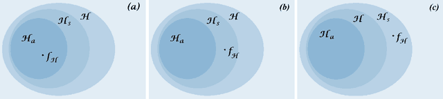 Figure 1 for Stochastic Gradient Descent in Hilbert Scales: Smoothness, Preconditioning and Earlier Stopping