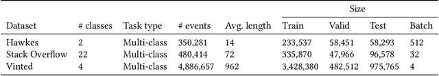 Figure 2 for Challenges and opportunities in applying Neural Temporal Point Processes to large scale industry data