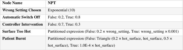 Figure 2 for A hybrid Bayesian network for medical device risk assessment and management
