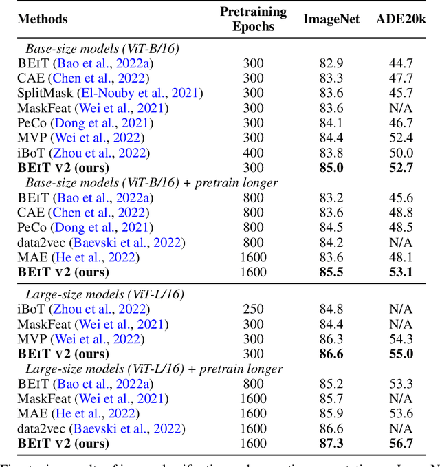 Figure 2 for BEiT v2: Masked Image Modeling with Vector-Quantized Visual Tokenizers