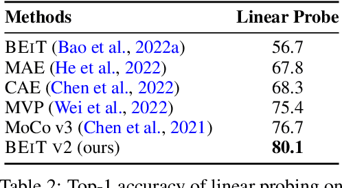 Figure 4 for BEiT v2: Masked Image Modeling with Vector-Quantized Visual Tokenizers