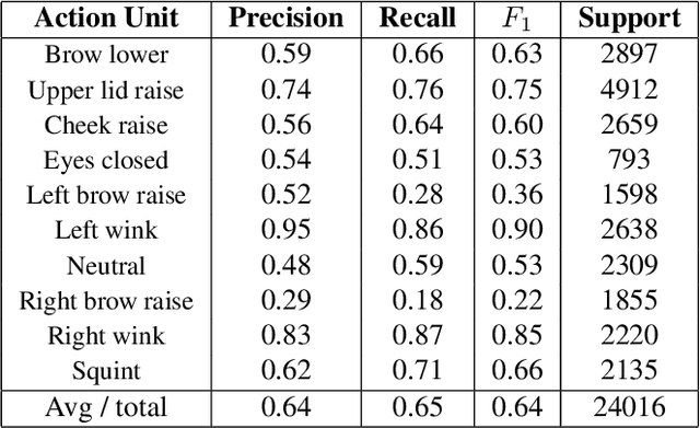 Figure 4 for Eyemotion: Classifying facial expressions in VR using eye-tracking cameras