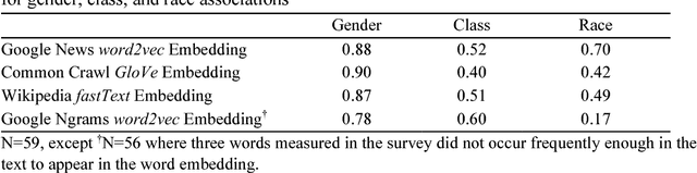 Figure 3 for The Geometry of Culture: Analyzing Meaning through Word Embeddings