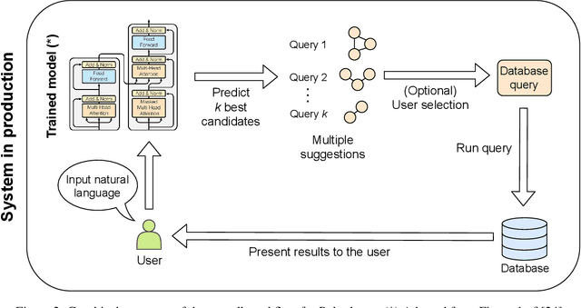 Figure 2 for Translating synthetic natural language to database queries: a polyglot deep learning framework
