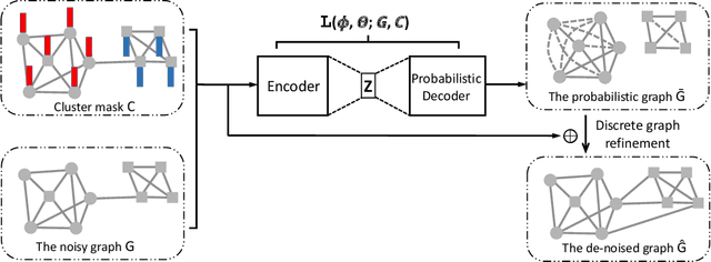 Figure 3 for Mask-GVAE: Blind Denoising Graphs via Partition