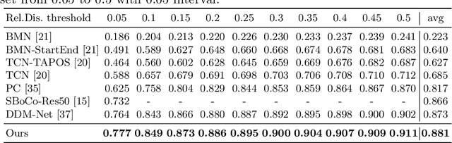Figure 2 for SC-Transformer++: Structured Context Transformer for Generic Event Boundary Detection