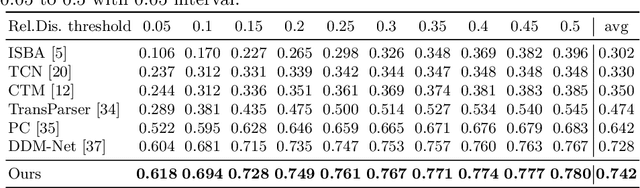 Figure 4 for SC-Transformer++: Structured Context Transformer for Generic Event Boundary Detection