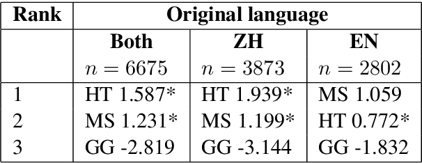 Figure 2 for Attaining the Unattainable? Reassessing Claims of Human Parity in Neural Machine Translation
