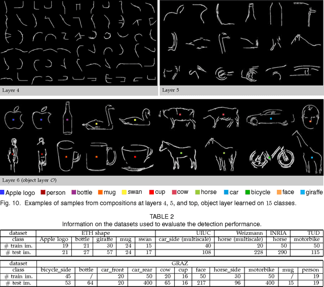 Figure 4 for Learning a Hierarchical Compositional Shape Vocabulary for Multi-class Object Representation