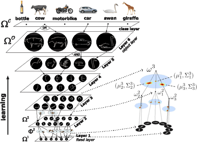 Figure 1 for Learning a Hierarchical Compositional Shape Vocabulary for Multi-class Object Representation