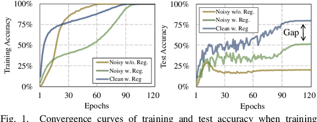 Figure 1 for Learning from Noisy Labels with Deep Neural Networks: A Survey