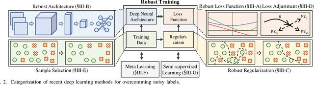 Figure 2 for Learning from Noisy Labels with Deep Neural Networks: A Survey