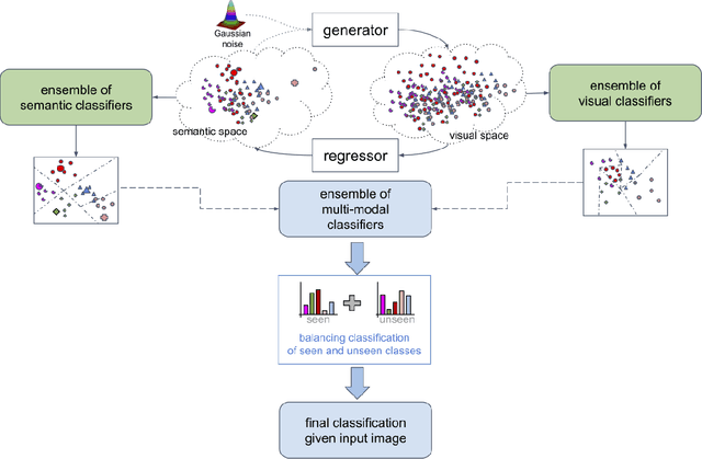 Figure 1 for Multi-modal Ensemble Classification for Generalized Zero Shot Learning