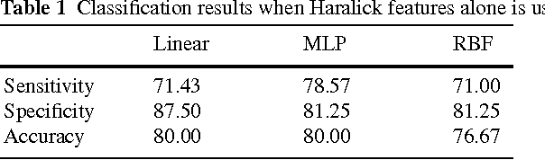Figure 2 for Multi-level SVM Based CAD Tool for Classifying Structural MRIs