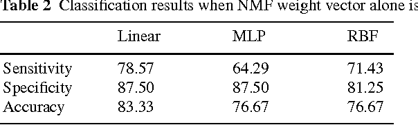 Figure 4 for Multi-level SVM Based CAD Tool for Classifying Structural MRIs