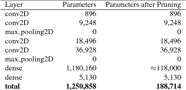 Figure 1 for Enhancing the Regularization Effect of Weight Pruning in Artificial Neural Networks