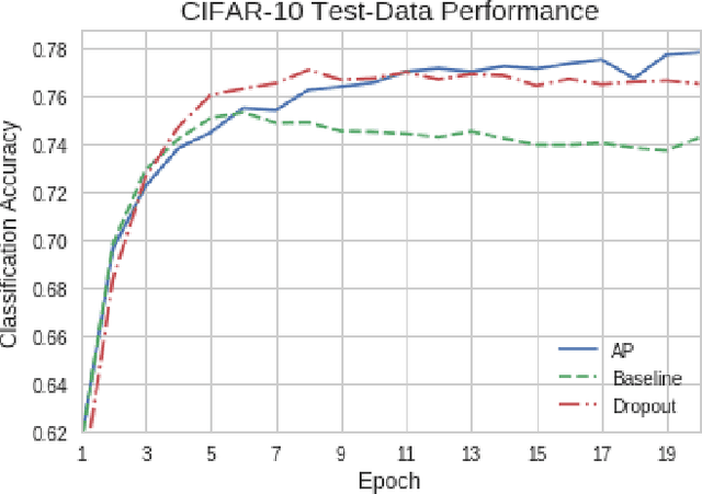 Figure 2 for Enhancing the Regularization Effect of Weight Pruning in Artificial Neural Networks