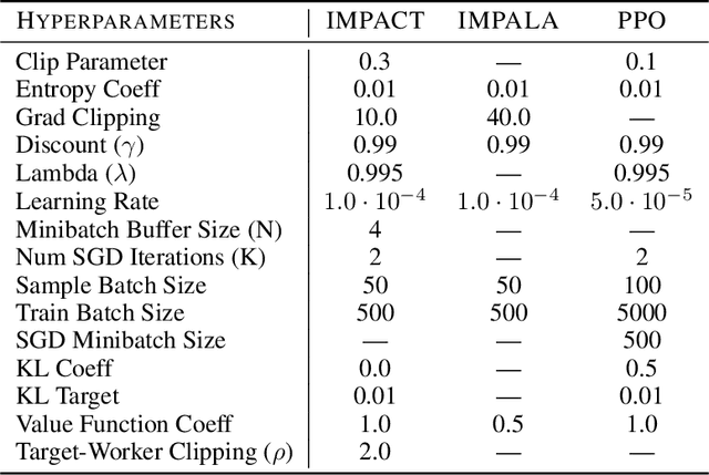 Figure 2 for IMPACT: Importance Weighted Asynchronous Architectures with Clipped Target Networks