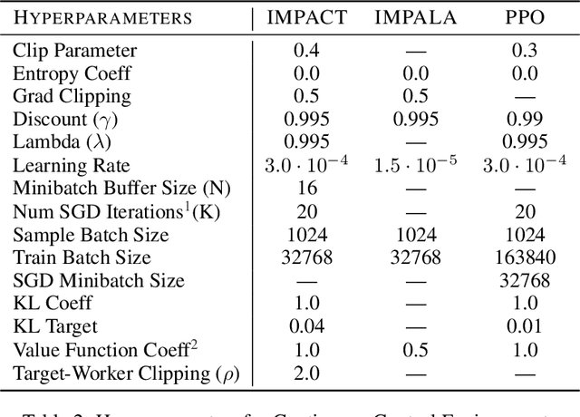Figure 4 for IMPACT: Importance Weighted Asynchronous Architectures with Clipped Target Networks