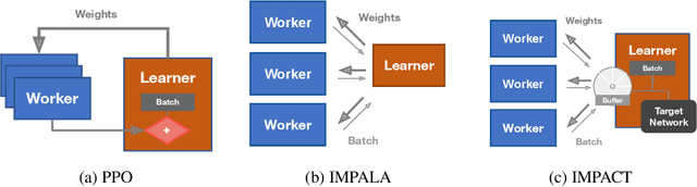 Figure 1 for IMPACT: Importance Weighted Asynchronous Architectures with Clipped Target Networks