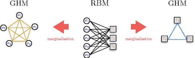 Figure 1 for Phase Diagram of Restricted Boltzmann Machines and Generalised Hopfield Networks with Arbitrary Priors