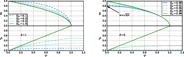 Figure 4 for Phase Diagram of Restricted Boltzmann Machines and Generalised Hopfield Networks with Arbitrary Priors