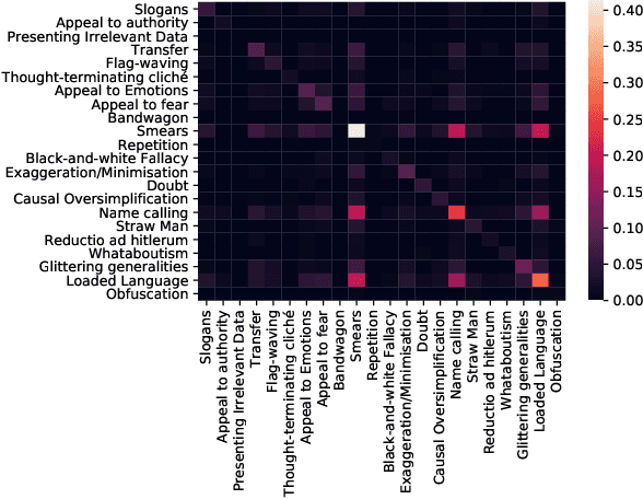 Figure 3 for LIIR at SemEval-2021 task 6: Detection of Persuasion Techniques In Texts and Images using CLIP features