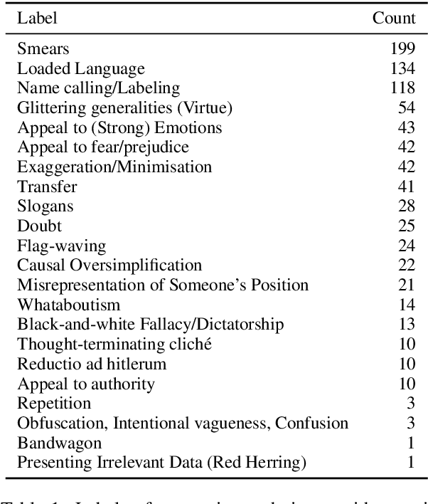 Figure 2 for LIIR at SemEval-2021 task 6: Detection of Persuasion Techniques In Texts and Images using CLIP features