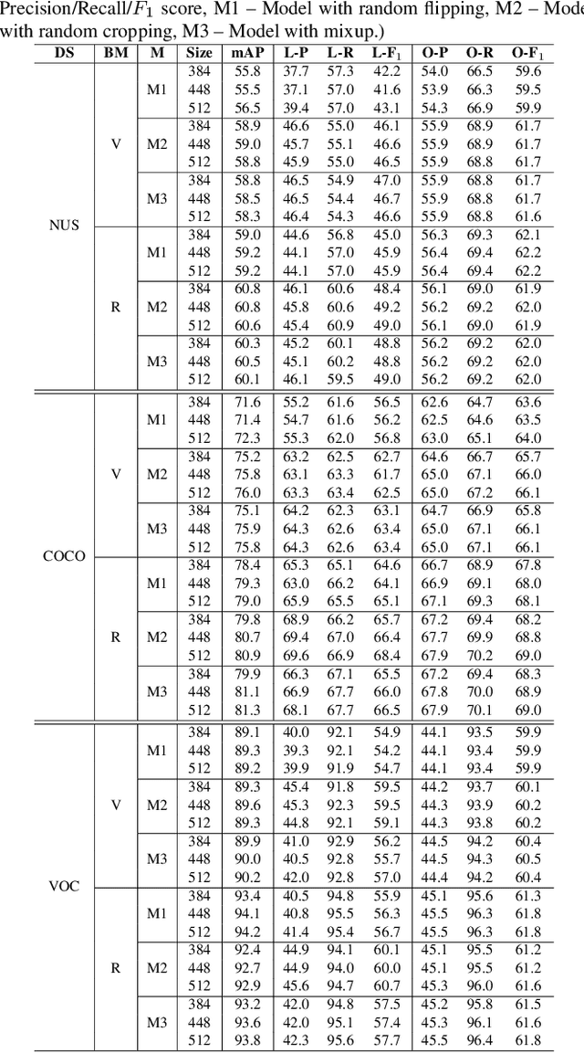 Figure 2 for A Baseline for Multi-Label Image Classification Using Ensemble Deep CNN