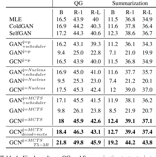 Figure 2 for Generative Cooperative Networks for Natural Language Generation