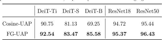 Figure 4 for FG-UAP: Feature-Gathering Universal Adversarial Perturbation