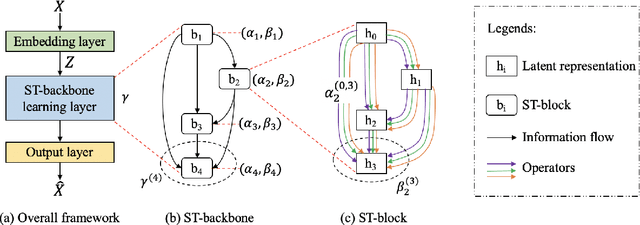Figure 3 for AutoCTS: Automated Correlated Time Series Forecasting -- Extended Version