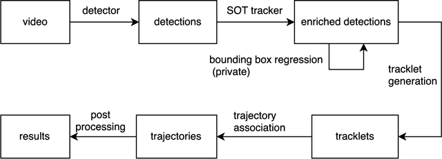 Figure 1 for SOT for MOT
