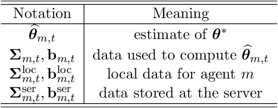 Figure 3 for A Simple and Provably Efficient Algorithm for Asynchronous Federated Contextual Linear Bandits