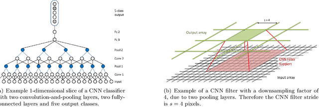 Figure 2 for Fully Convolutional Networks for Dense Semantic Labelling of High-Resolution Aerial Imagery